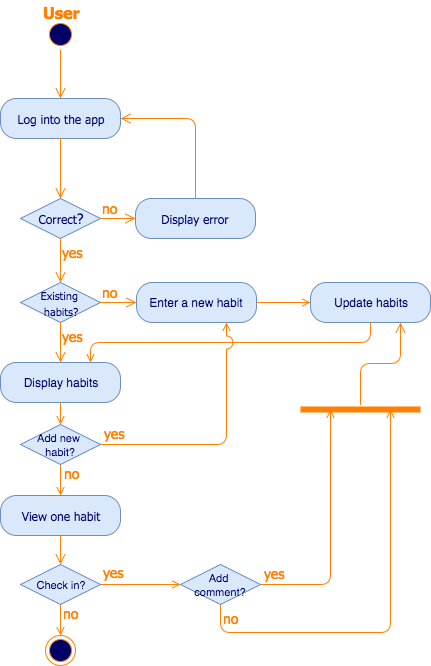 Activity Diagrams