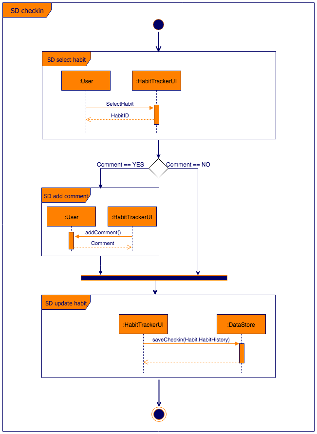 Interaction Overview Diagrams