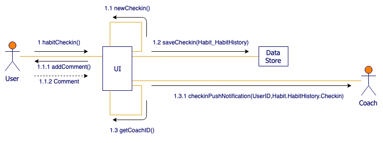 Communication Diagrams