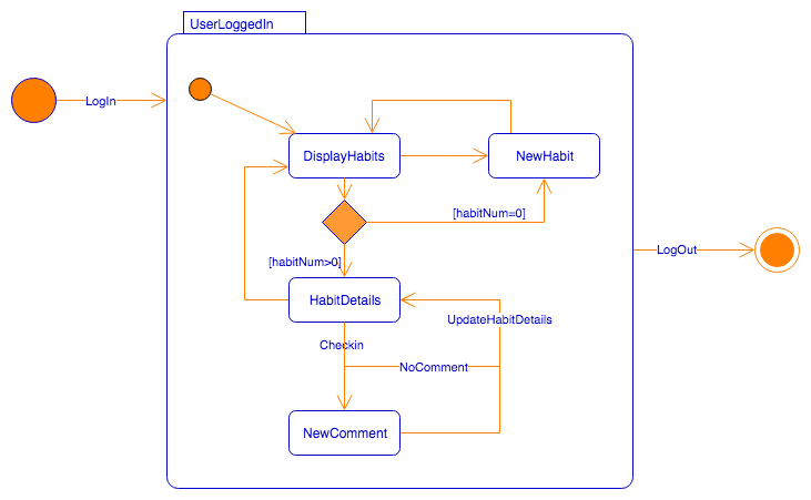 State Diagrams