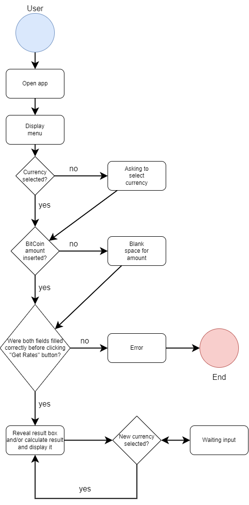 BitCoin Calculator App Activity Diagram