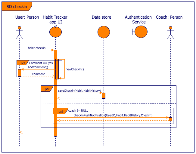 Sequence Diagrams